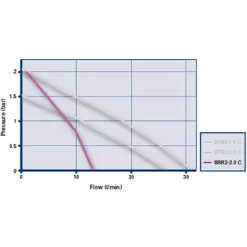 Grundfos SSR2-2.0 C Single Impeller Regenerative Shower Booster Pump 2.0 Bar -Ideal Standard Store 98950218 d1